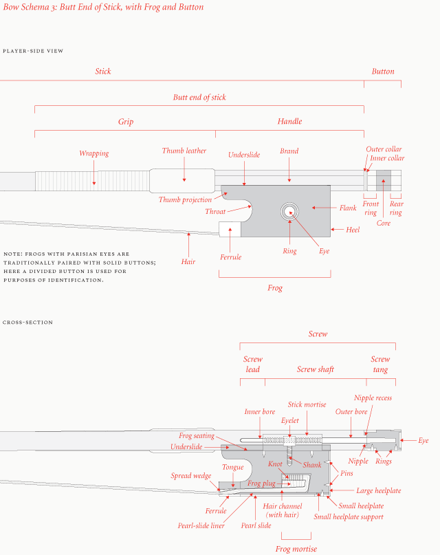 Bow Schema 3: Butt End of Stick, with Frog and Button